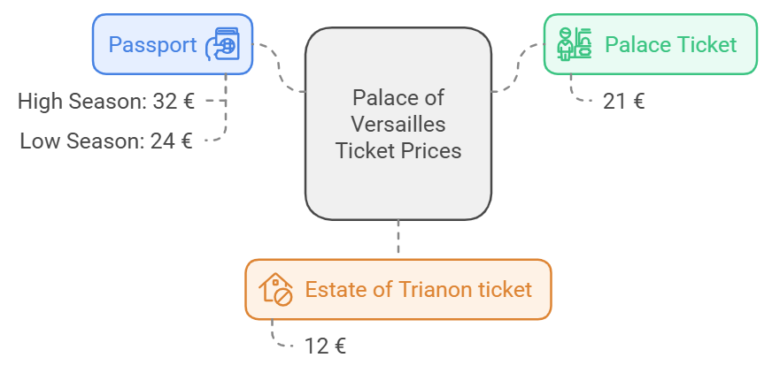 Versailles Palace Tickets (Official Website)